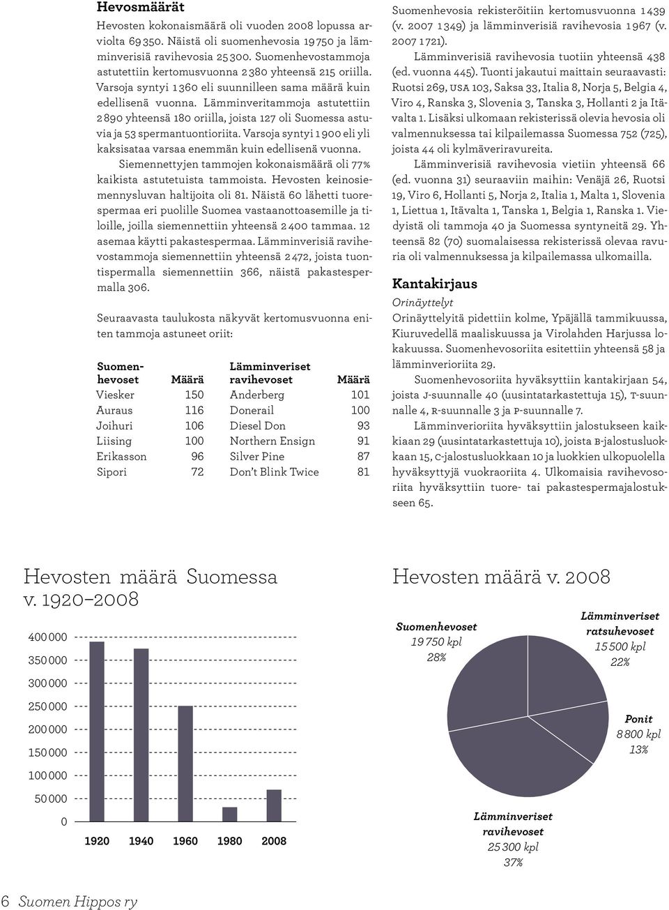 Lämminveritammoja astutettiin 2 89 yhteensä 18 oriilla, joista 127 oli Suomessa astuvia ja 53 spermantuontioriita. Varsoja syntyi 1 9 eli yli kaksisataa varsaa enemmän kuin edellisenä vuonna.