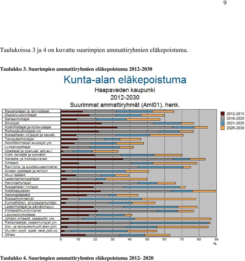 Suurimpien ammattiryhmien eläkepoistuma