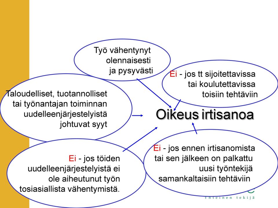 tehtäviin Oikeus irtisanoa Ei - jos töiden uudelleenjärjestelyistä ei ole aiheutunut työn