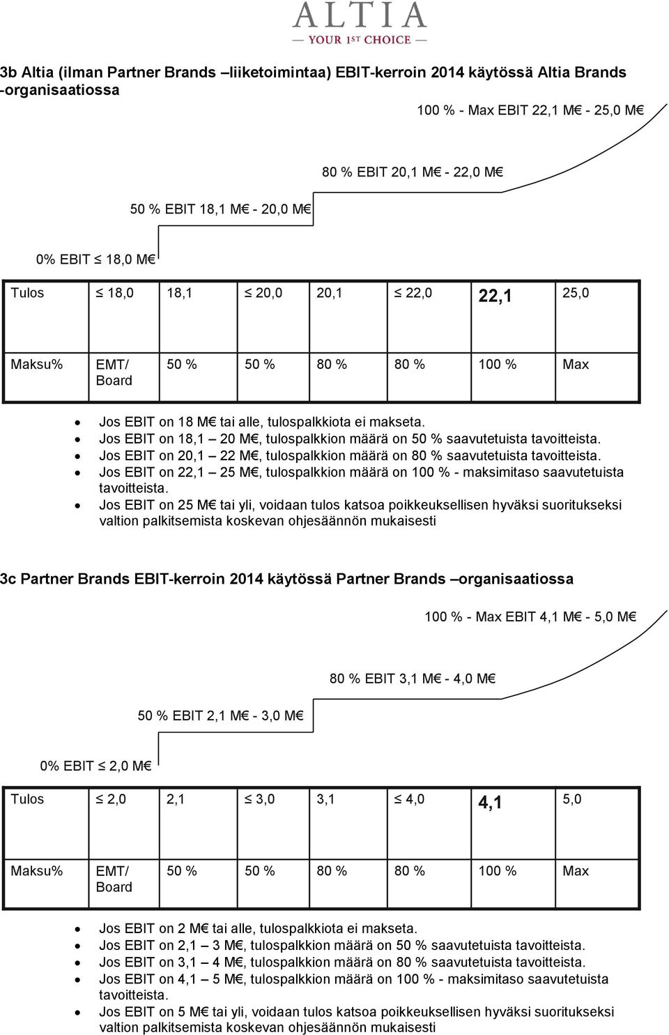 Jos EBIT on 18,1 20 M, tulospalkkion määrä on saavutetuista Jos EBIT on 20,1 22 M, tulospalkkion määrä on saavutetuista Jos EBIT on 22,1 25 M, tulospalkkion määrä on - maksimitaso saavutetuista Jos