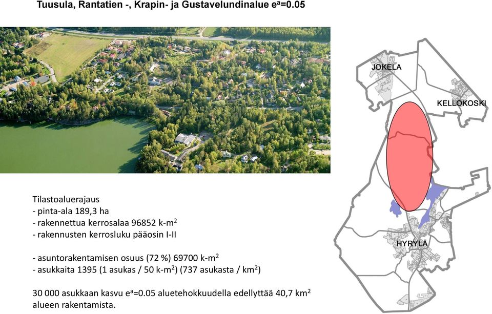 rakennusten kerrosluku pääosin I-II - asuntorakentamisen osuus (72 %) 69700 k-m 2 -