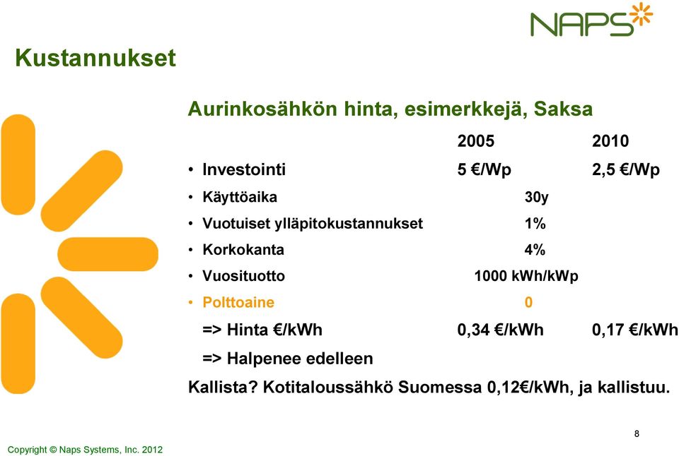 kwh/kwp Polttoaine 0 => Hinta /kwh 0,34 /kwh 0,17 /kwh => Halpenee edelleen Kallista?