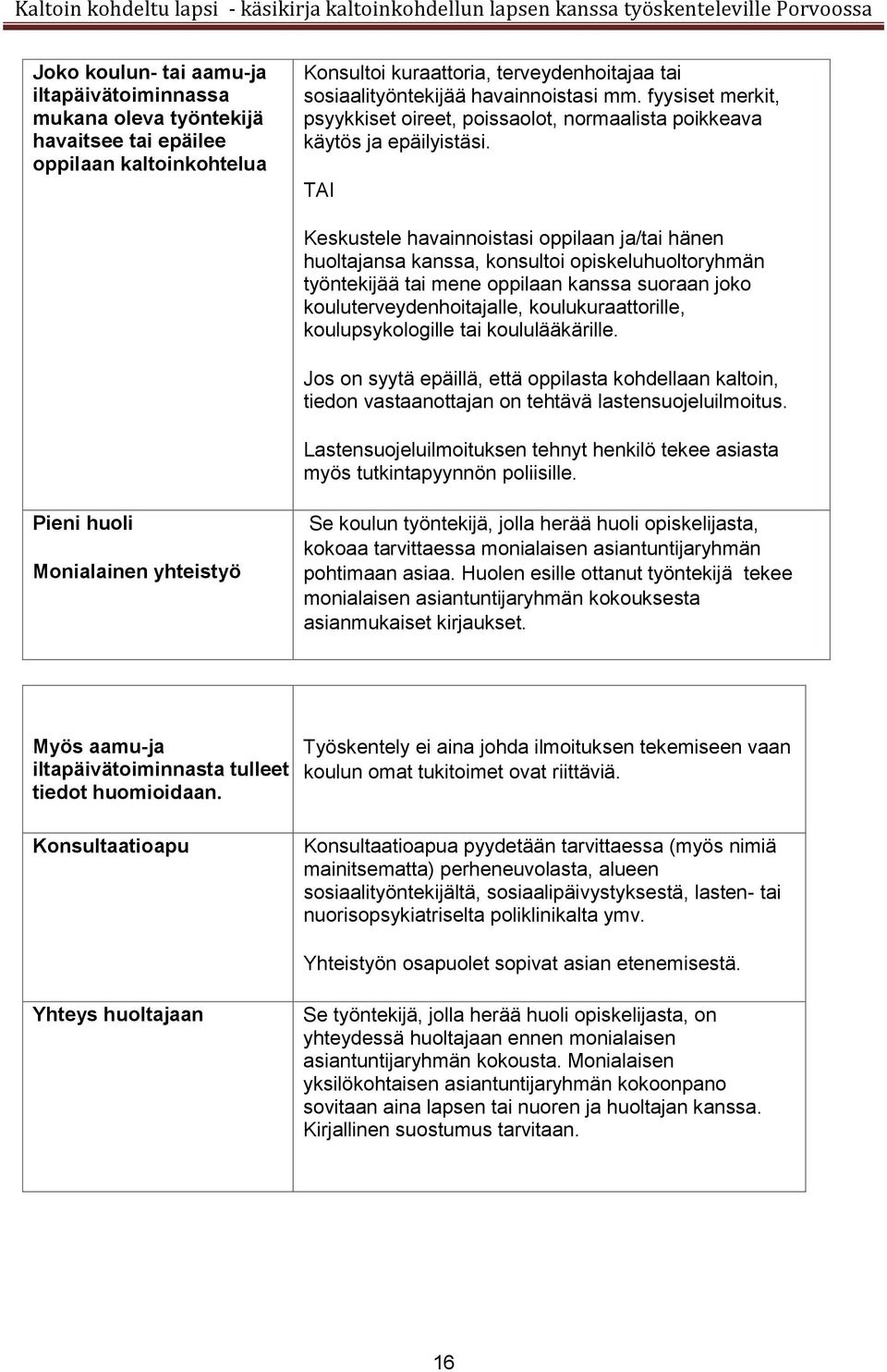 TAI Keskustele havainnoistasi oppilaan ja/tai hänen huoltajansa kanssa, konsultoi opiskeluhuoltoryhmän työntekijää tai mene oppilaan kanssa suoraan joko kouluterveydenhoitajalle, koulukuraattorille,