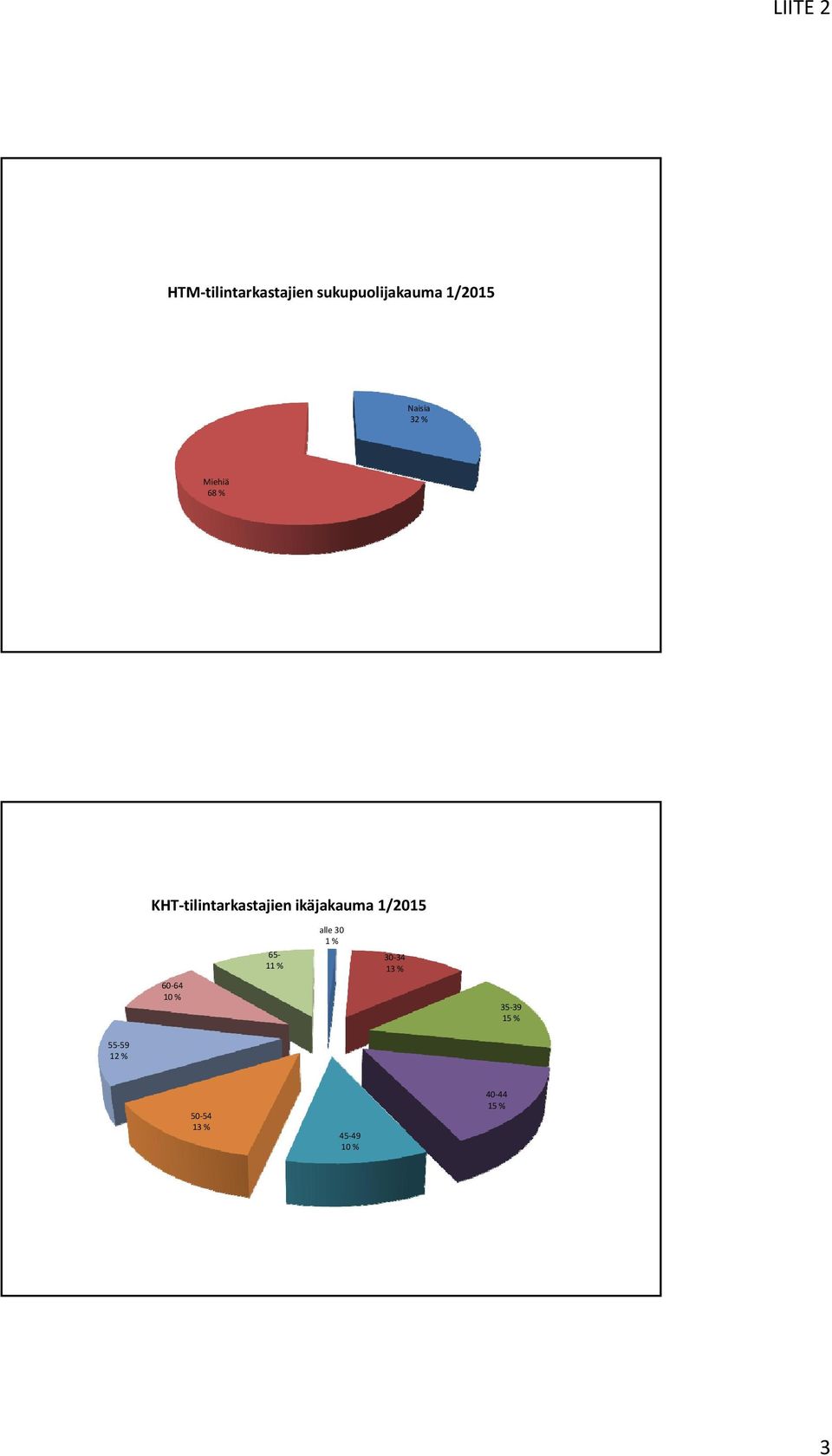 ikäjakauma 1/2015 60 64 10 % 65 11 % alle 30 1 % 30