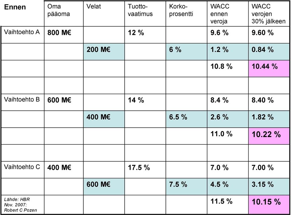 44 % Vaihtoehto B 600 M 14 % 8.4 % 8.40 % 400 M 6.5 % 2.6 % 1.82 % 11.0 % 10.