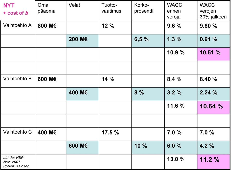 51 % Vaihtoehto B 600 M 14 % 8.4 % 8.40 % 400 M 8 % 3.2 % 2.24 % 11.6 % 10.