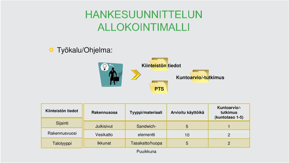 Arvioitu käyttöikä Julkisivut Sandwichelementti 5 Vesikatto 10