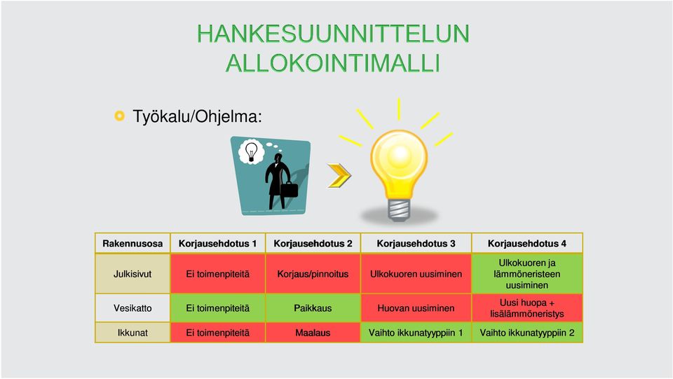 Vesikatto Ei toimenpiteitä Paikkaus Huovan uusiminen Ulkokuoren ja lämmöneristeen uusiminen