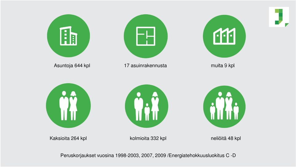 neliöitä 48 kpl Peruskorjaukset vuosina