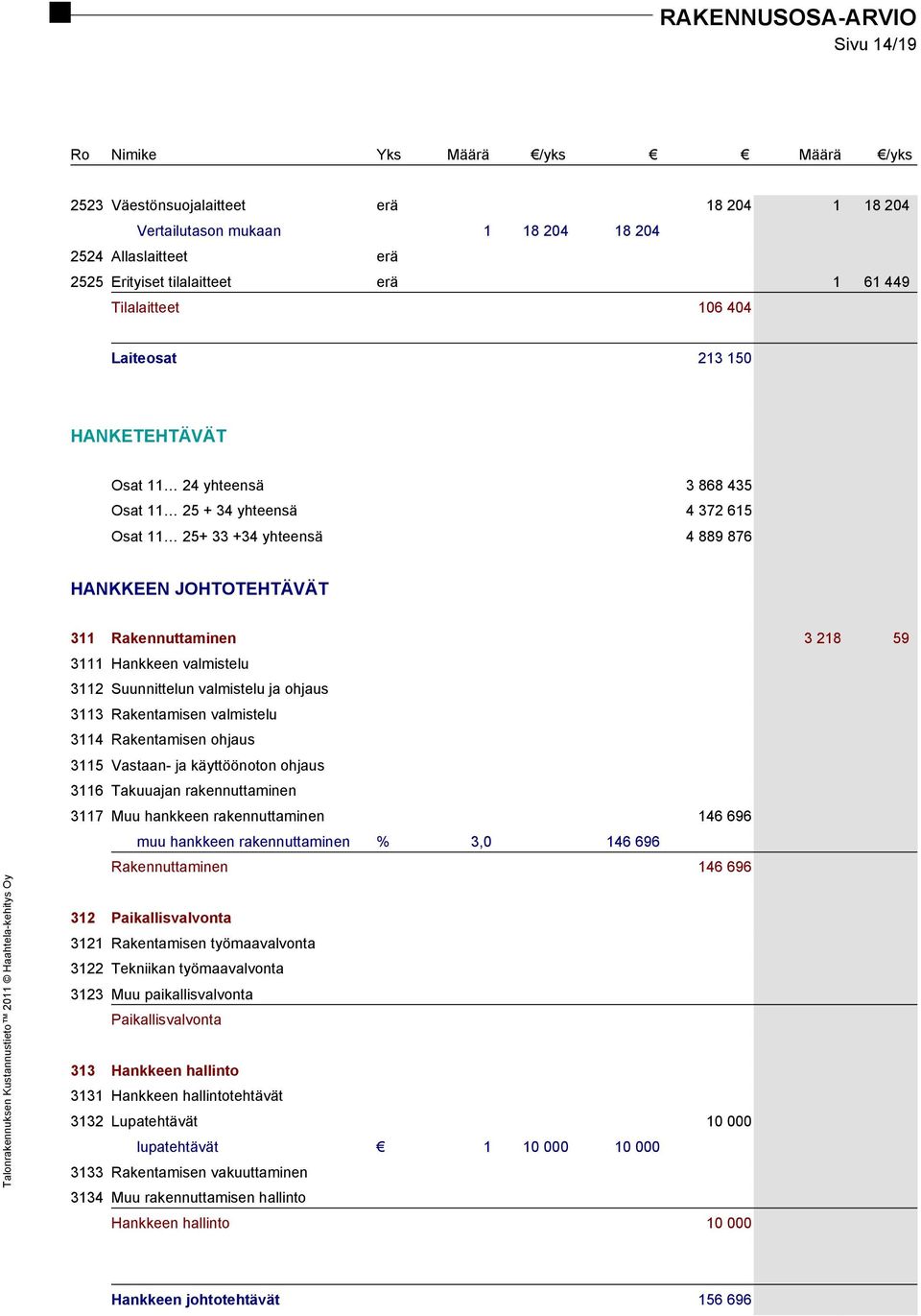 Suunnittelun valmistelu ja ohjaus 3113 Rakentamisen valmistelu 3114 Rakentamisen ohjaus 3115 Vastaan- ja käyttöönoton ohjaus 3116 Takuuajan rakennuttaminen 3117 Muu hankkeen rakennuttaminen 146 696