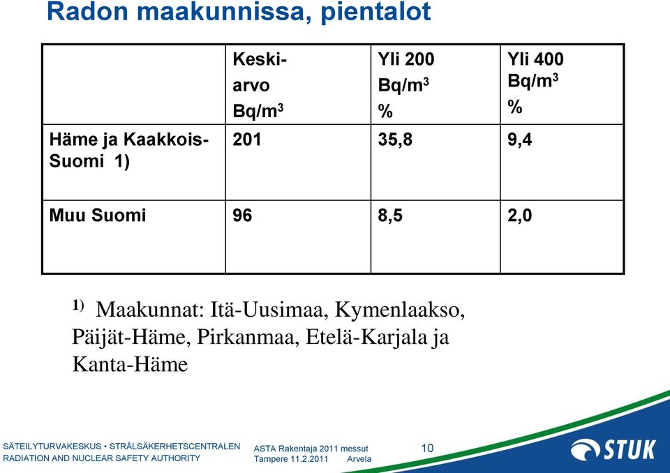 35,8 9,4 Muu Suomi 96 8,5 2,0 1) Maakunnat: Itä-Uusimaa,