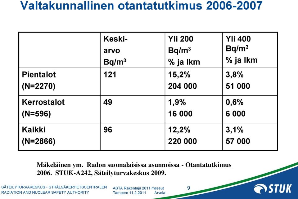 12,2% 220 000 Yli 400 Bq/m 3 % ja lkm 3,8% 51 000 0,6% 6 000 3,1% 57 000 Mäkeläinen ym.