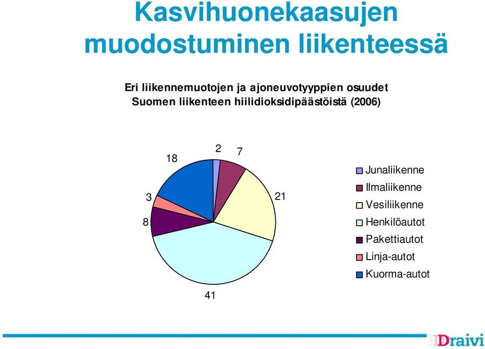 hiilidioksidipäästöistä (2006) 8 3 18 41 2 7 21 Junaliikenne