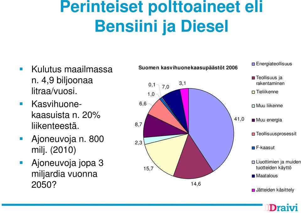 Suomen kasvihuonekaasupäästöt 2006 0,1 3,1 7,0 1,0 6,6 41,0 8,7 2,3 15,7 14,6 Energiateollisuus Teollisuus ja