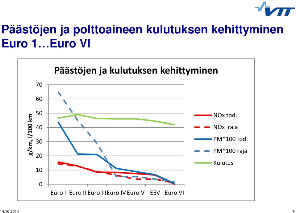 40 30 20 10 0 Euro I Euro II Euro IIIEuro IV Euro V EEV Euro VI?