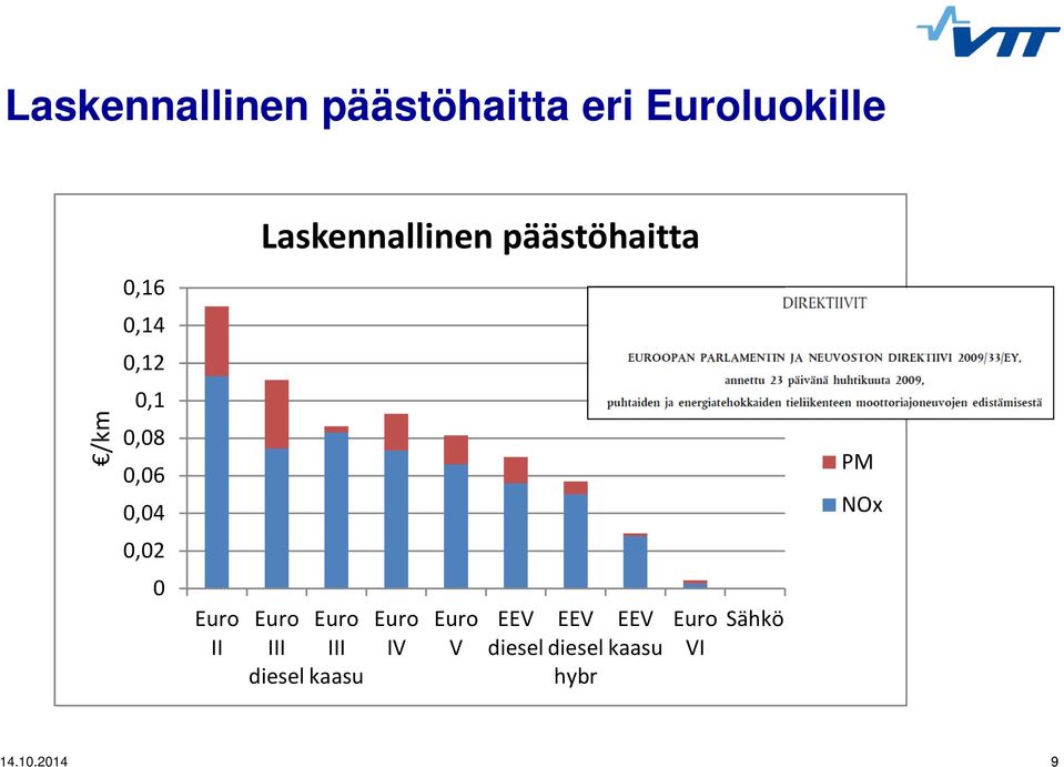 0,02 0 Euro II Euro Euro III III diesel kaasu Euro IV Euro V