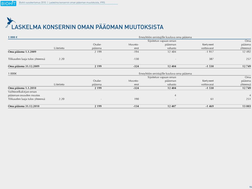 20 - -130-387 257 Oma pääoma 31.12.