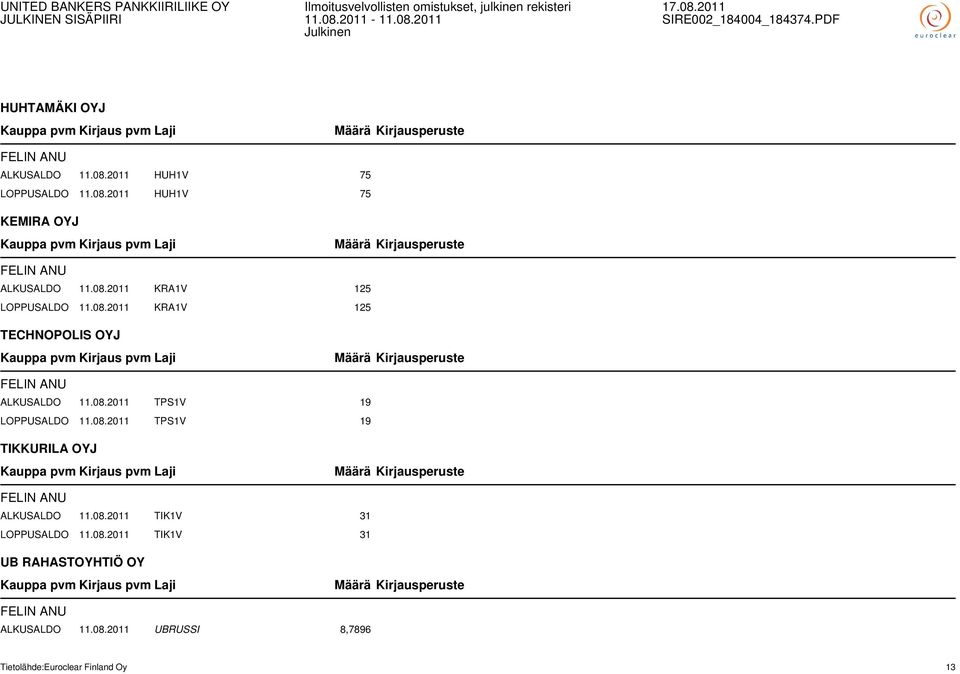 08.2011 TPS1V 19 TIKKURILA OYJ FELIN ANU ALKUSALDO 11.08.2011 TIK1V 31 LOPPUSALDO 11.08.2011 TIK1V 31 UB RAHASTOYHTIÖ OY FELIN ANU ALKUSALDO 11.