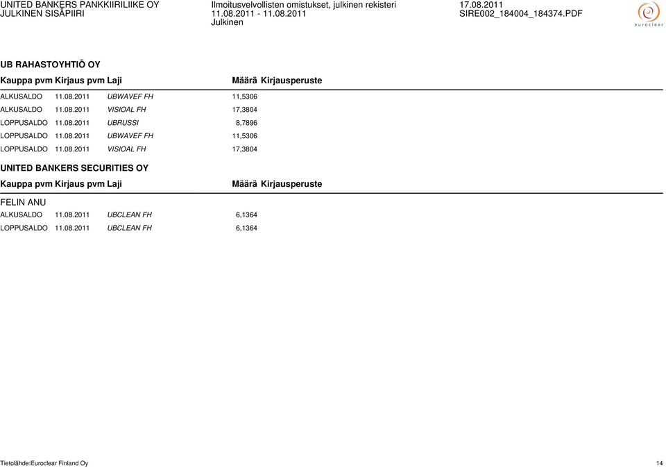 08.2011 UBCLEAN FH 6,1364 LOPPUSALDO 11.08.2011 UBCLEAN FH 6,1364 Tietolähde:Euroclear Finland Oy 14