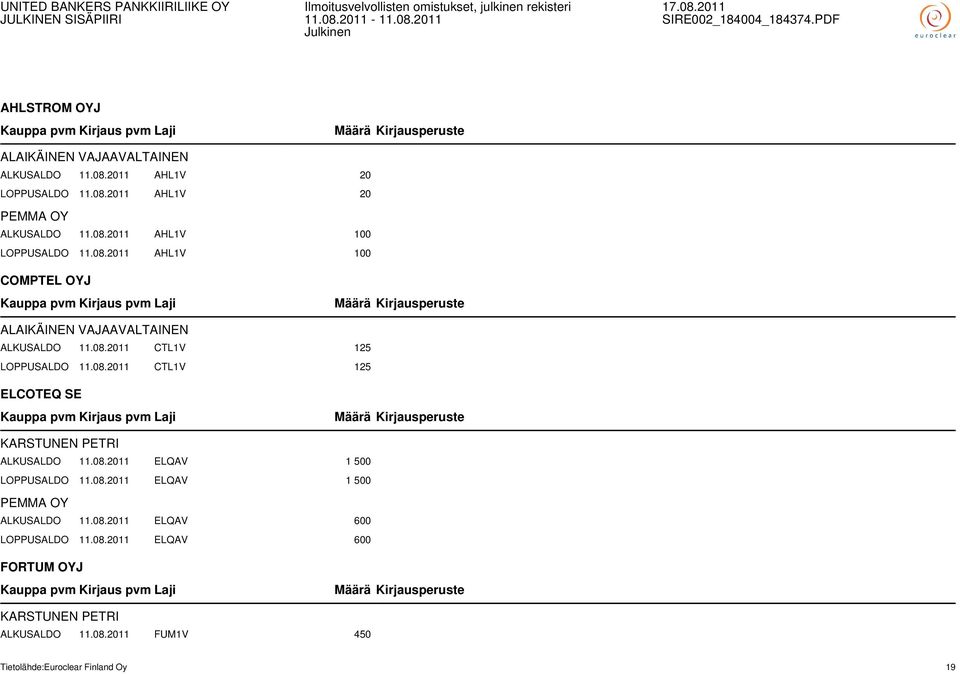 08.2011 ELQAV 1 500 LOPPUSALDO 11.08.2011 ELQAV 1 500 PEMMA OY ALKUSALDO 11.08.2011 ELQAV 600 LOPPUSALDO 11.08.2011 ELQAV 600 FORTUM OYJ KARSTUNEN PETRI ALKUSALDO 11.