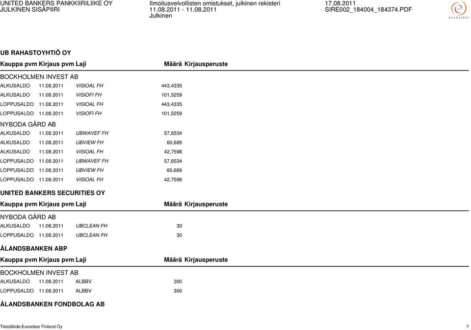 08.2011 VISIOAL FH 42,7598 UNITED BANKERS SECURITIES OY NYBODA GÅRD AB ALKUSALDO 11.08.2011 UBCLEAN FH 30 LOPPUSALDO 11.08.2011 UBCLEAN FH 30 ÅLANDSBANKEN ABP BOCKHOLMEN INVEST AB ALKUSALDO 11.