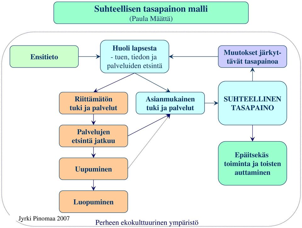 Asianmukainen tuki ja palvelut SUHTEELLINEN TASAPAINO Palvelujen etsintä jatkuu