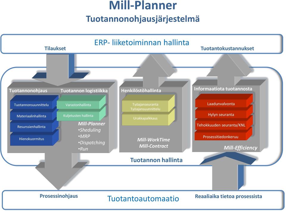 Sheduling MRP Dispatching Run Työajanseuranta Työajansuunnittelu Urakkapalkkaus Mill-WorkTime Mill-Contract Laadunvalvonta Hylyn seuranta