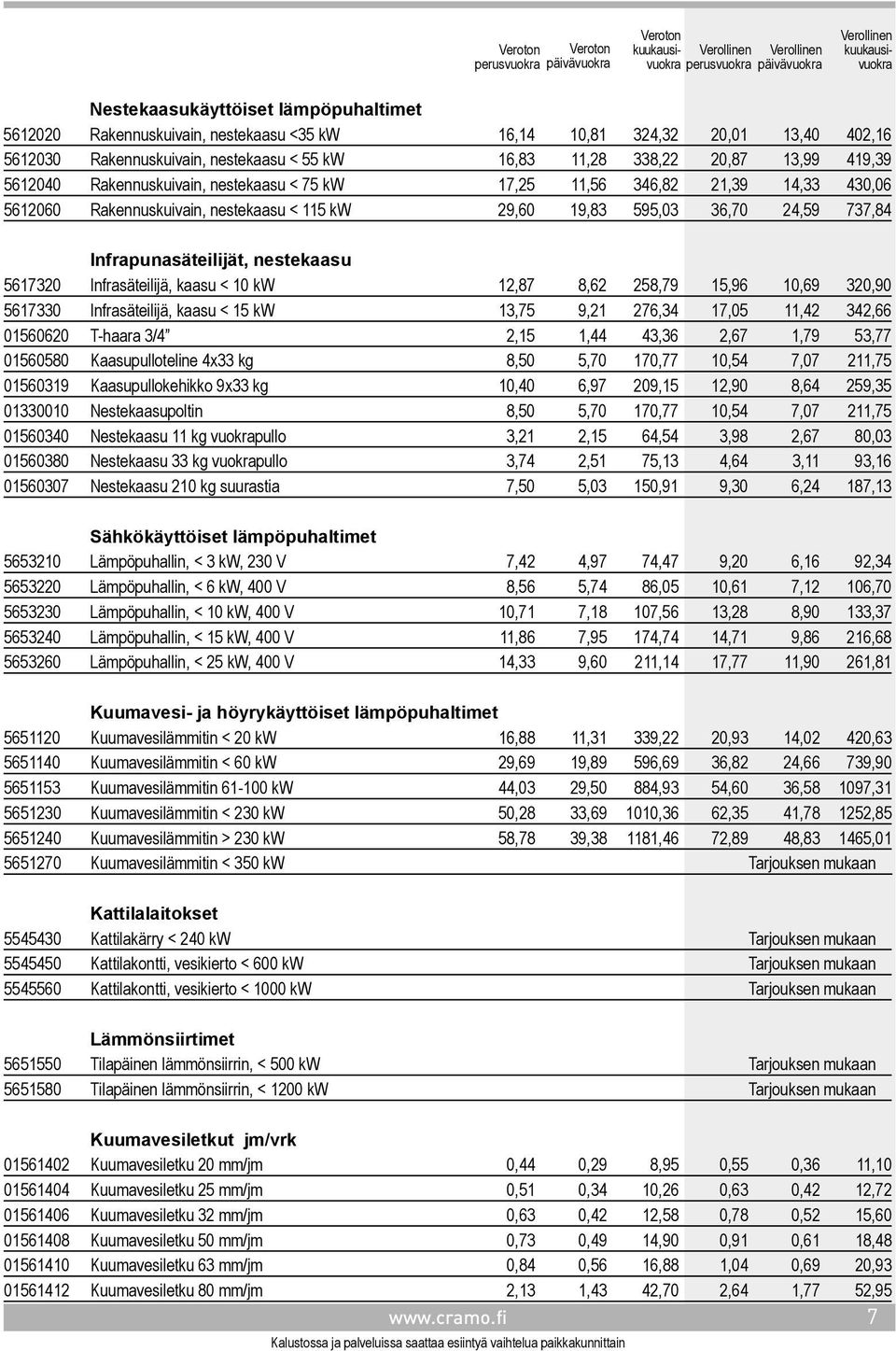 5617320 Infrasäteilijä, kaasu < 10 kw 12,87 8,62 258,79 15,96 10,69 320,90 5617330 Infrasäteilijä, kaasu < 15 kw 13,75 9,21 276,34 17,05 11,42 342,66 01560620 T-haara 3/4 2,15 1,44 43,36 2,67 1,79