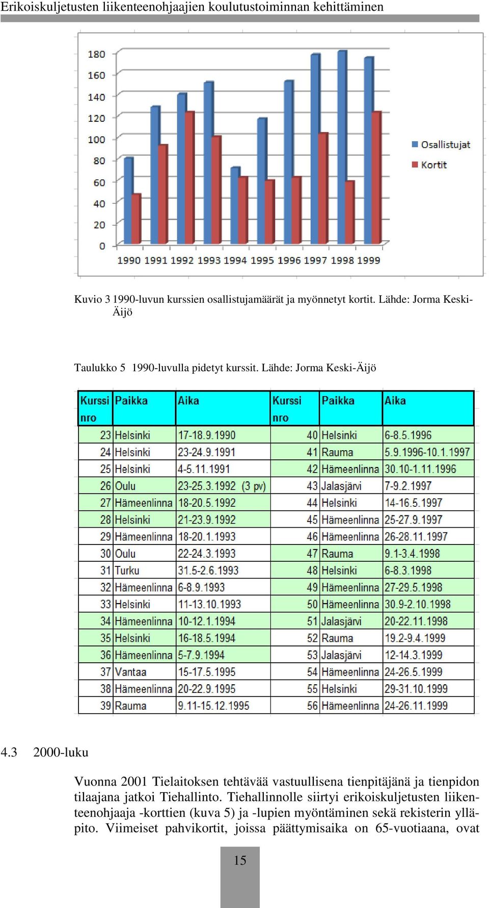 3 2000-luku Vuonna 2001 Tielaitoksen tehtävää vastuullisena tienpitäjänä ja tienpidon tilaajana jatkoi Tiehallinto.