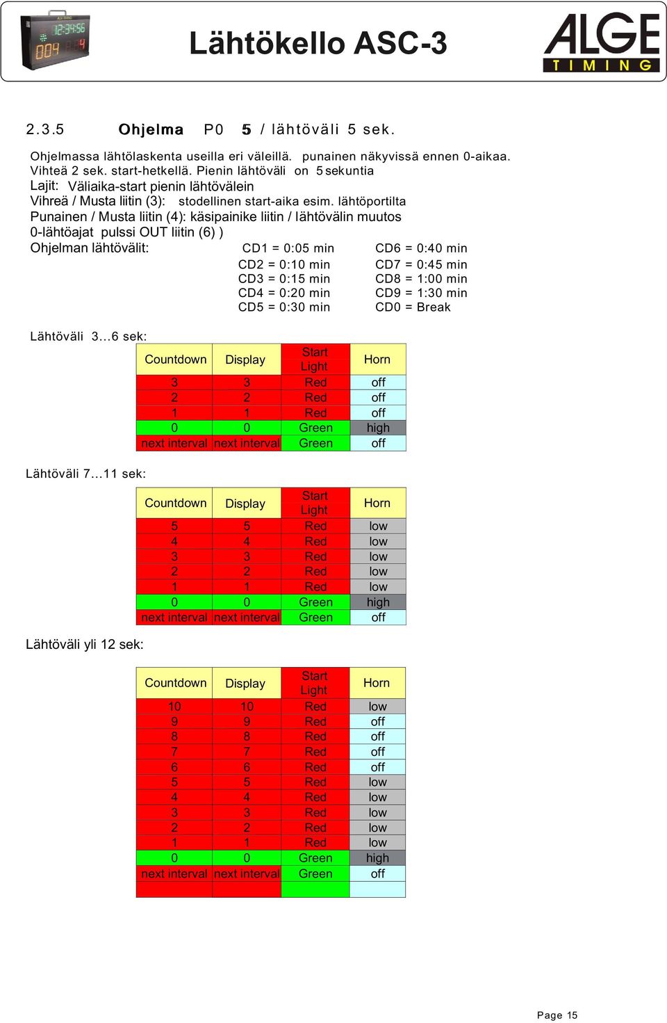 lähtöportilta Punainen / Musta liitin (): käsipainike liitin / lähtövälin muutos -lähtöajat pulssi OUT liitin (6) ) Ohjelman lähtövälit: CD : min CD6 : min CD CD CD CD : : : : min min min min CD7