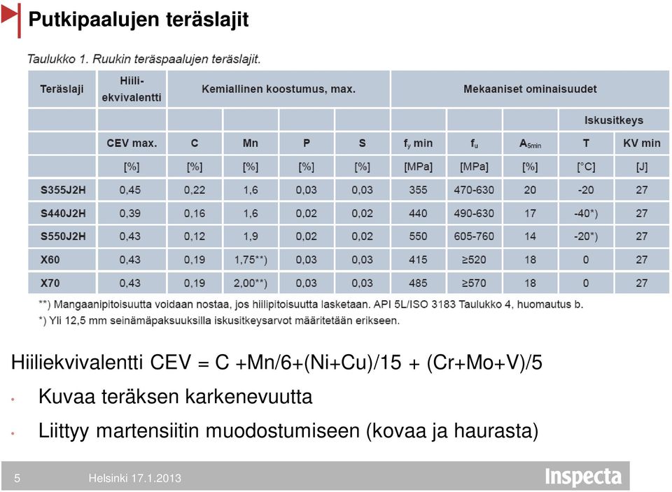 +Mn/6+(Ni+Cu)/15 + (Cr+Mo+V)/5 Kuvaa