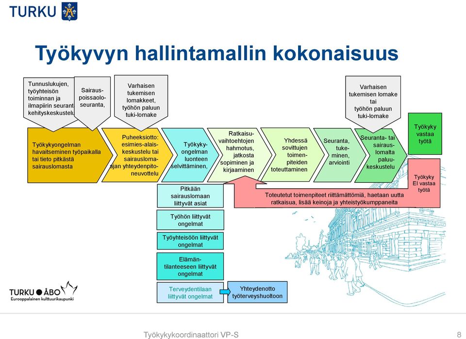 sairauslomaajan yhteydenpitoneuvottelu Yhdessä Seuranta- tai Seuranta, sovittujen sairaus- tuke- toimenlomaltminenpiteiden paluu- arviointi toteuttaminen keskustelu Toteutetut toimenpiteet