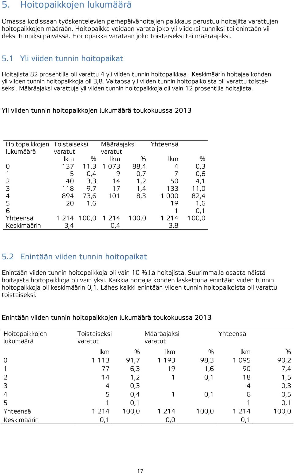 1 Yli viiden tunnin hoitopaikat Hoitajista 82 prosentilla oli varattu 4 yli viiden tunnin hoitopaikkaa. Keskimäärin hoitajaa kohden yli viiden tunnin hoitopaikkoja oli 3,8.