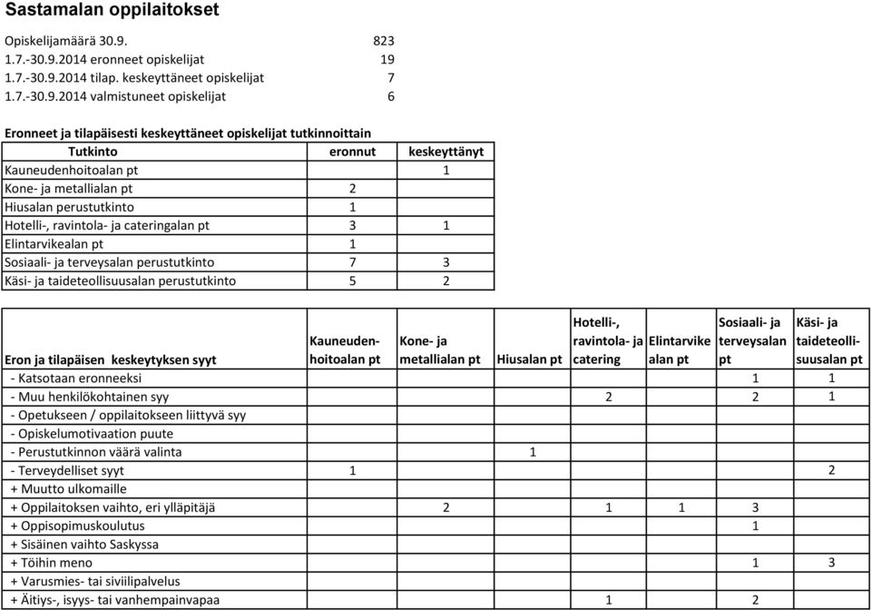 2014 eronneet opiskelijat 19 