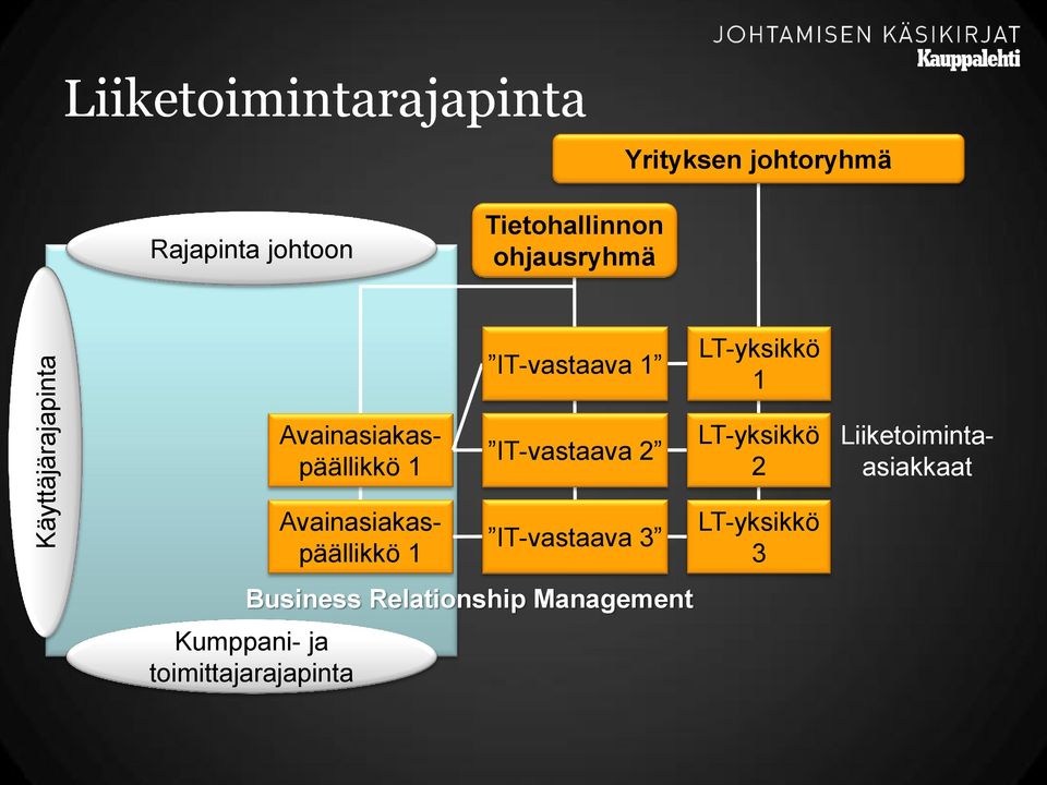 IT-vastaava 2 LT-yksikkö 2 Liiketoimintaasiakkaat Kumppani- ja