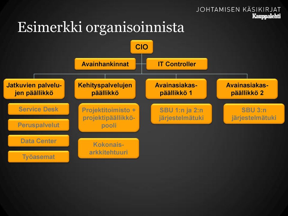 2 Service Desk Peruspalvelut Projektitoimisto + projektipäällikköpooli SBU 1:n ja