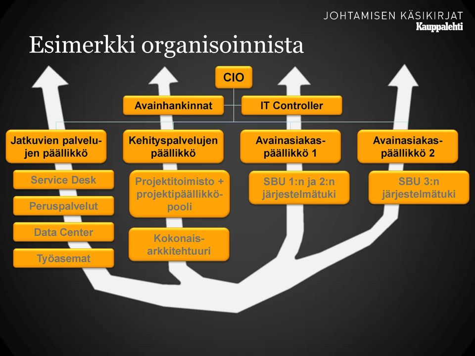 2 Service Desk Peruspalvelut Projektitoimisto + projektipäällikköpooli SBU 1:n ja