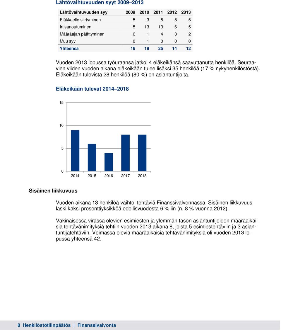 Eläkeikään tulevista 28 henkilöä (80 %) on asiantuntijoita.