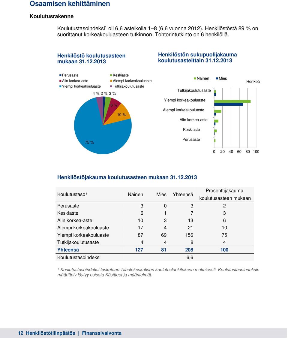 2013 Henkilöstön sukupuolijakauma koulutusasteittain 31.12.