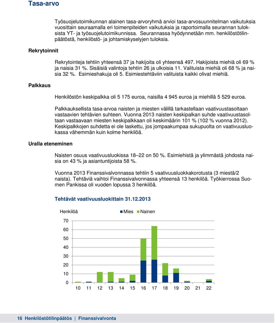 Rekrytointeja tehtiin yhteensä 37 ja hakijoita oli yhteensä 497. Hakijoista miehiä oli 69 % ja naisia 31 %. Sisäisiä valintoja tehtiin 26 ja ulkoisia 11. Valituista miehiä oli 68 % ja naisia 32 %.