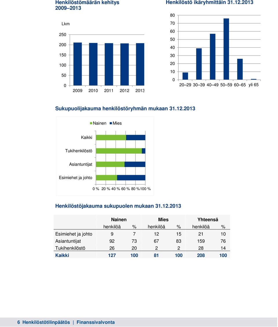 2013 10 0 20 29 30 39 40 49 50 59 60 65 yli 65 Sukupuolijakauma henkilöstöryhmän mukaan 31.12.
