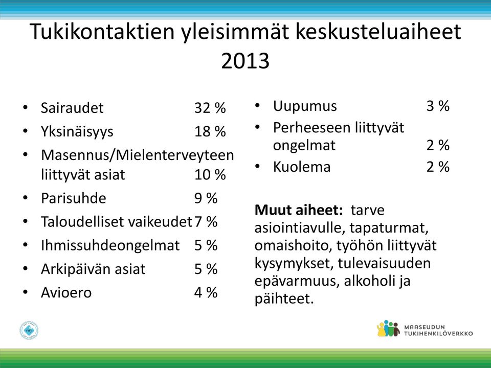 Ihmissuhdeongelmat 5 % Arkipäivän asiat 5 % Avioero 4 % Uupumus 3 % Perheeseen liittyvät ongelmat 2 %