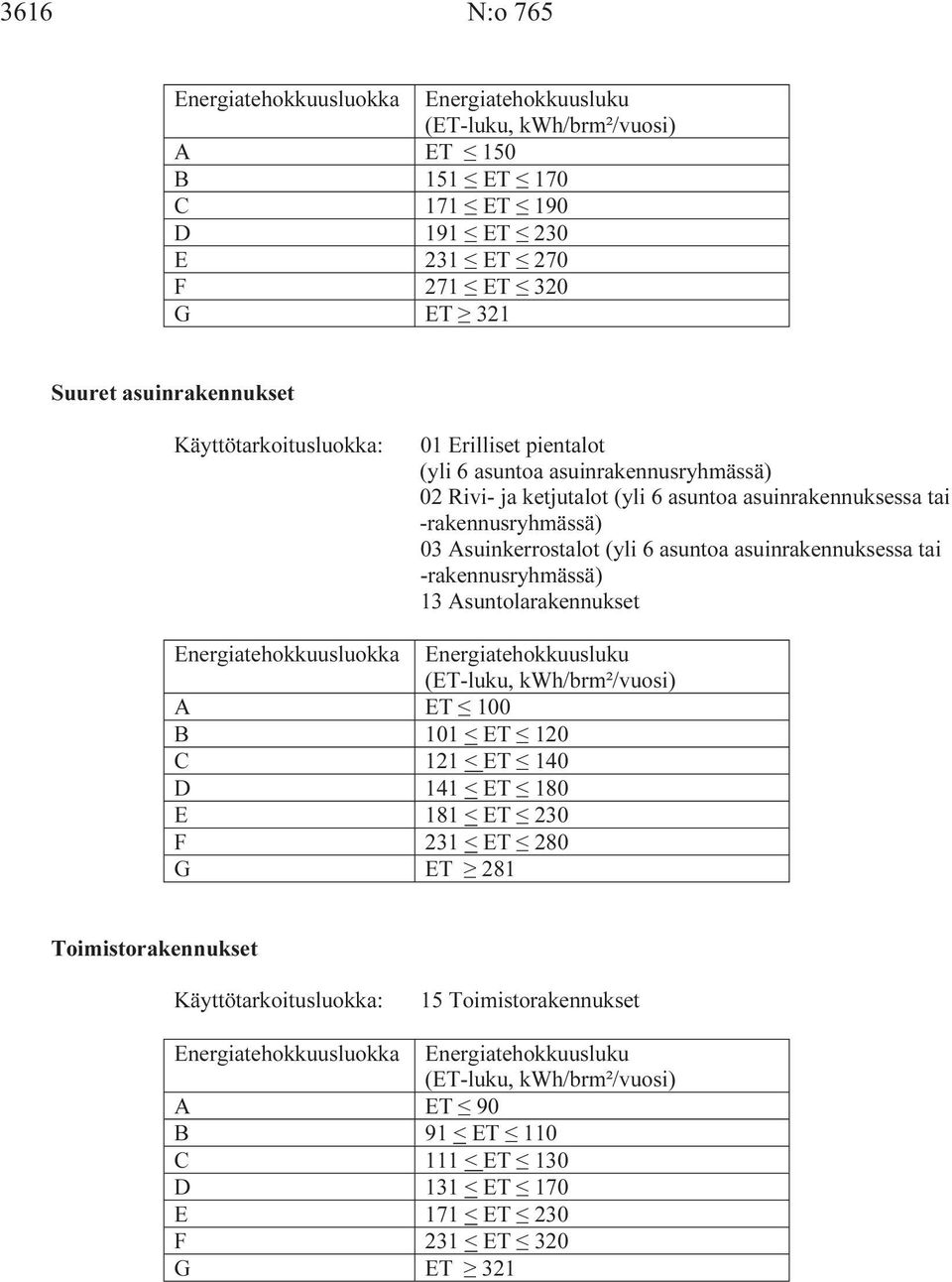 asuinrakennuksessa tai -rakennusryhmässä) 13 Asuntolarakennukset Energiatehokkuusluokka Energiatehokkuusluku (ET-luku, kwh/brm²/vuosi) A ET 100 B 101 < ET 120 C 121 < ET 140 D 141 < ET 180 E 181 < ET