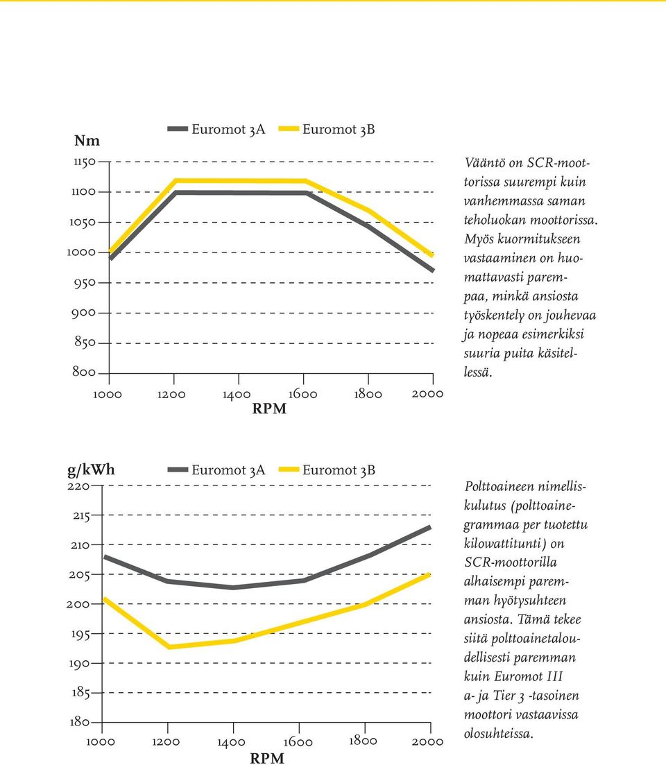 g/kwh 220 215 210 205 200 195 190 185 Euromot 3A Euromot 3B 180 1000 1200 1400 1600 1800 2000 RPM Polttoaineen nimelliskulutus (polttoainegrammaa per tuotettu