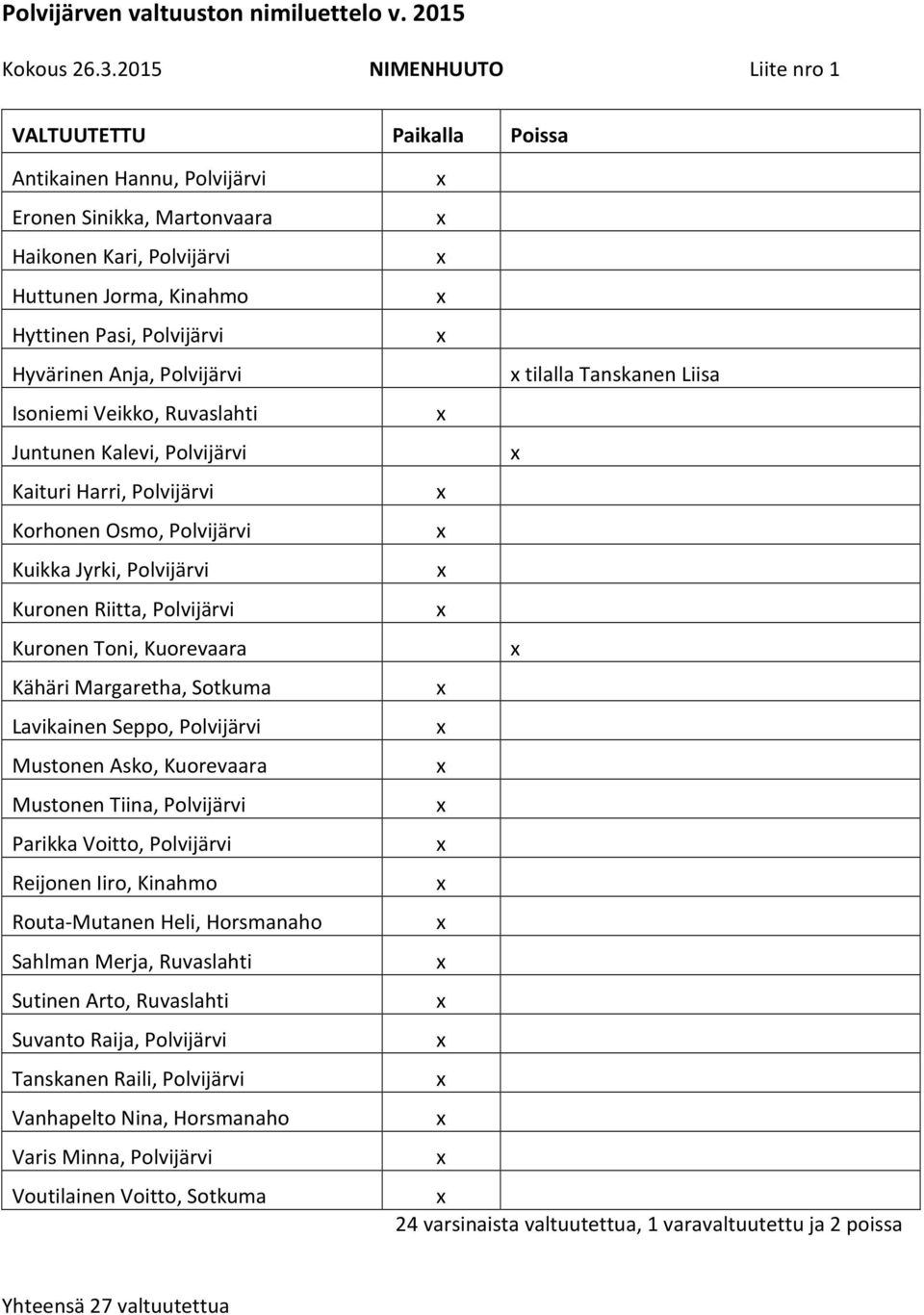 Anja, Polvijärvi Isoniemi Veikko, Ruvaslahti Juntunen Kalevi, Polvijärvi Kaituri Harri, Polvijärvi Korhonen Osmo, Polvijärvi Kuikka Jyrki, Polvijärvi Kuronen Riitta, Polvijärvi Kuronen Toni,