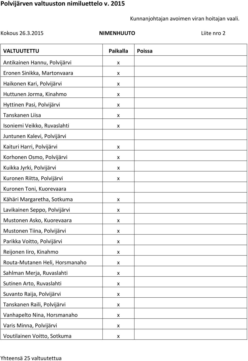 Veikko, Ruvaslahti Juntunen Kalevi, Polvijärvi Kaituri Harri, Polvijärvi Korhonen Osmo, Polvijärvi Kuikka Jyrki, Polvijärvi Kuronen Riitta, Polvijärvi Kuronen Toni, Kuorevaara Kähäri Margaretha,