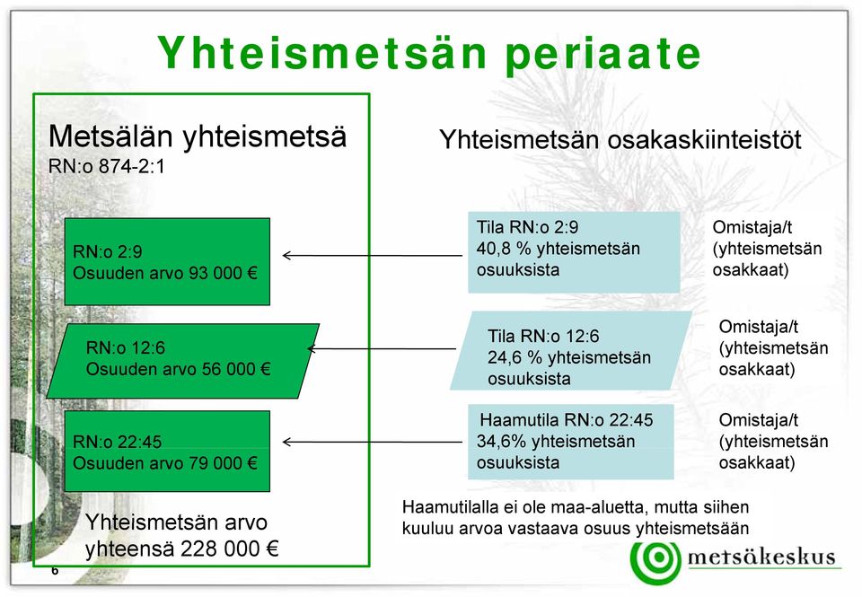 24,6 % yhteismetsän osuuksista Haamutila RN:o 22:45 34,6% yhteismetsän osuuksista Omistaja/t (yhteismetsän osakkaat) Omistaja/t