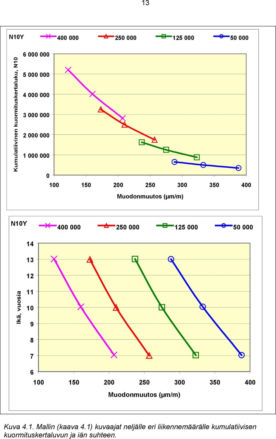 14 13 12 11 10 9 8 7 6 100 150 200 250 300 350 400 Muodonmuutos (µm/m) Kuva 4.1. Mallin (kaava 4.