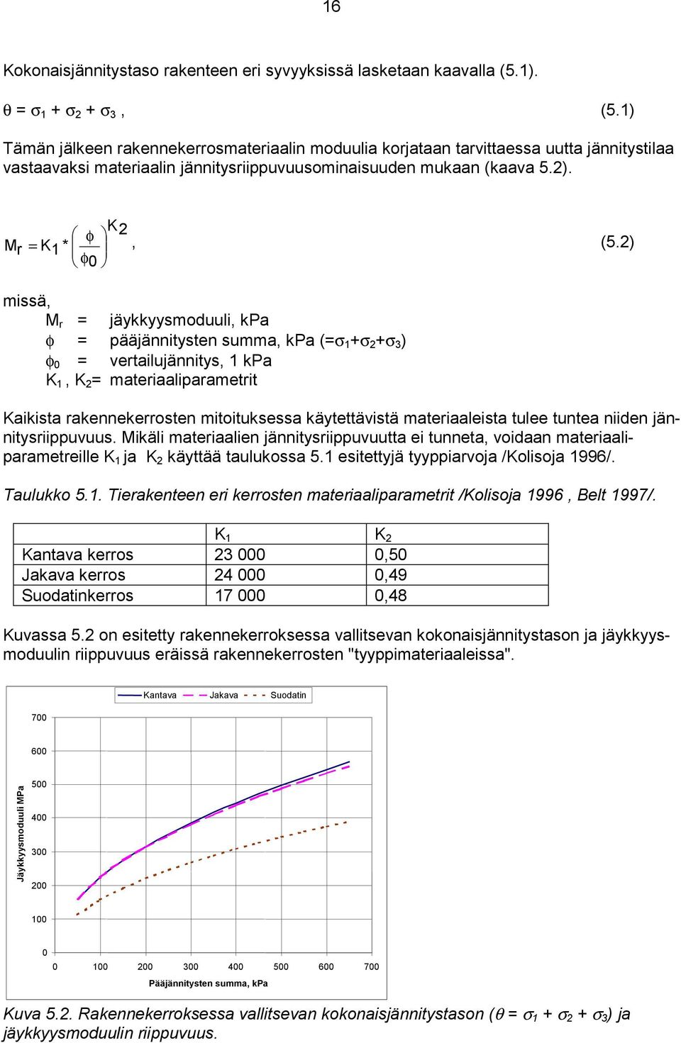 2) φ0 missä, M r = jäykkyysmoduuli, kpa φ = pääjännitysten summa, kpa (=σ 1 +σ 2 +σ 3 ) φ 0 = vertailujännitys, 1 kpa K 1, K 2 = materiaaliparametrit Kaikista rakennekerrosten mitoituksessa