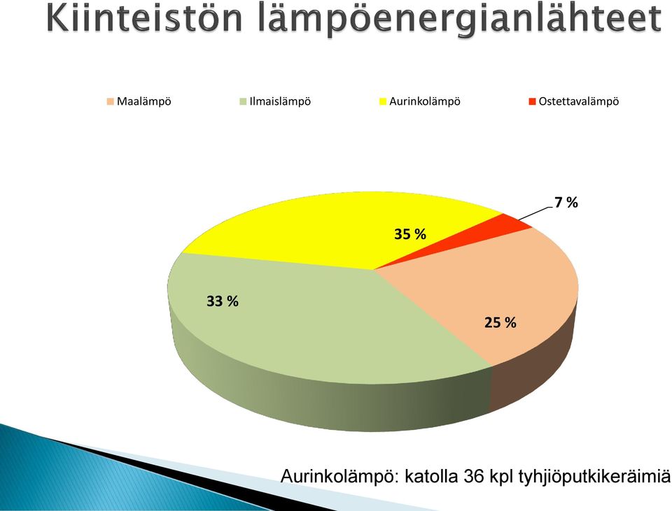 35 % 7 % 33 % 25 %